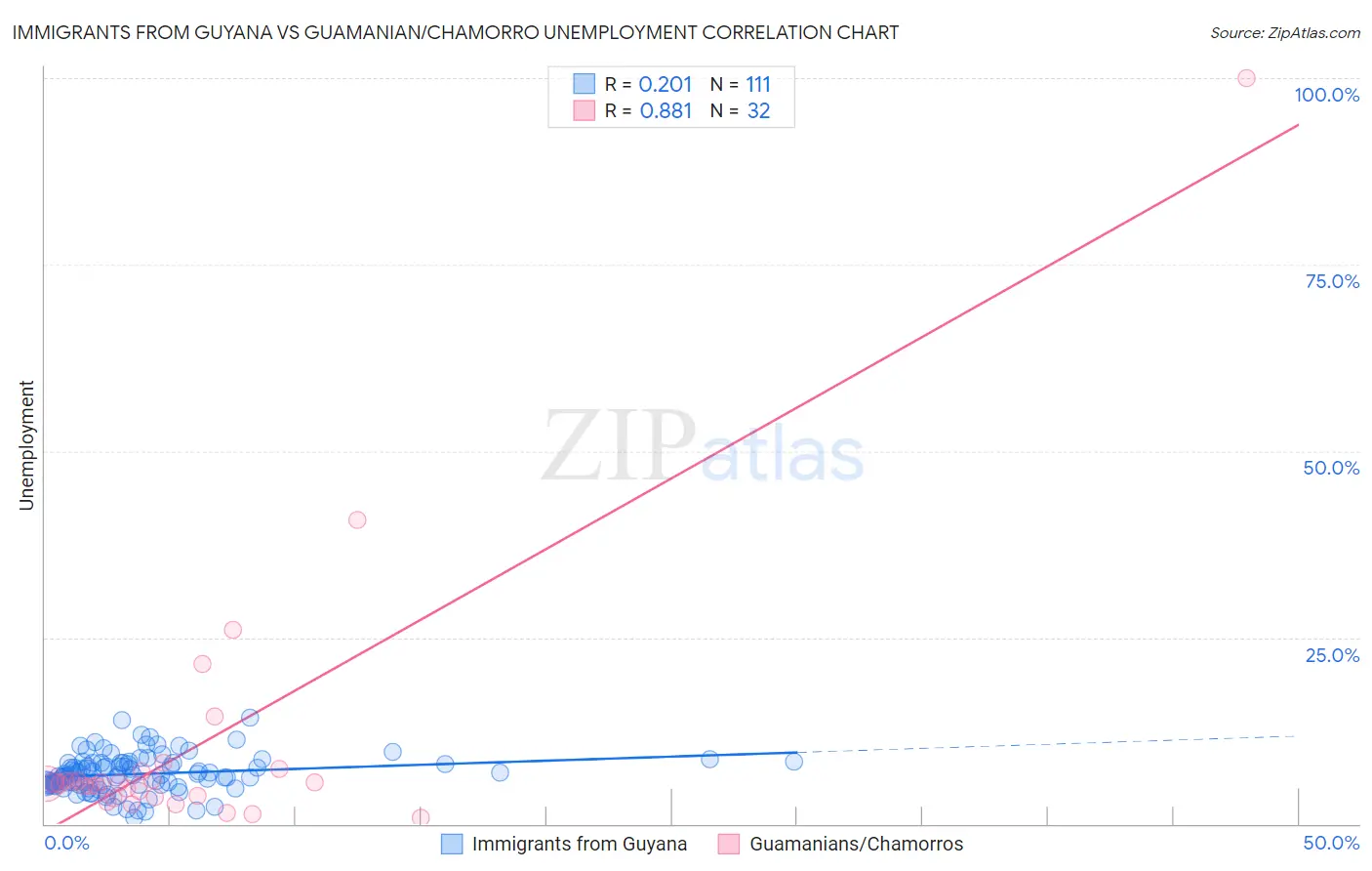 Immigrants from Guyana vs Guamanian/Chamorro Unemployment
