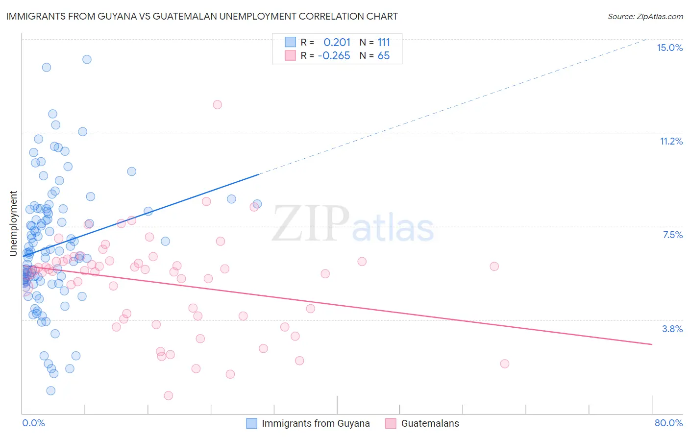 Immigrants from Guyana vs Guatemalan Unemployment