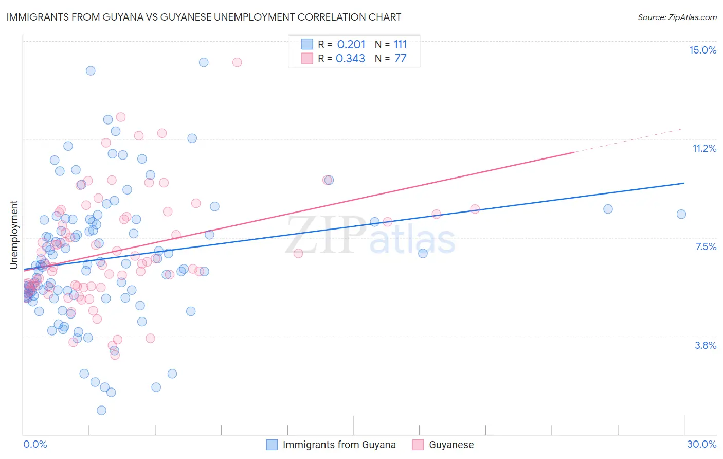Immigrants from Guyana vs Guyanese Unemployment