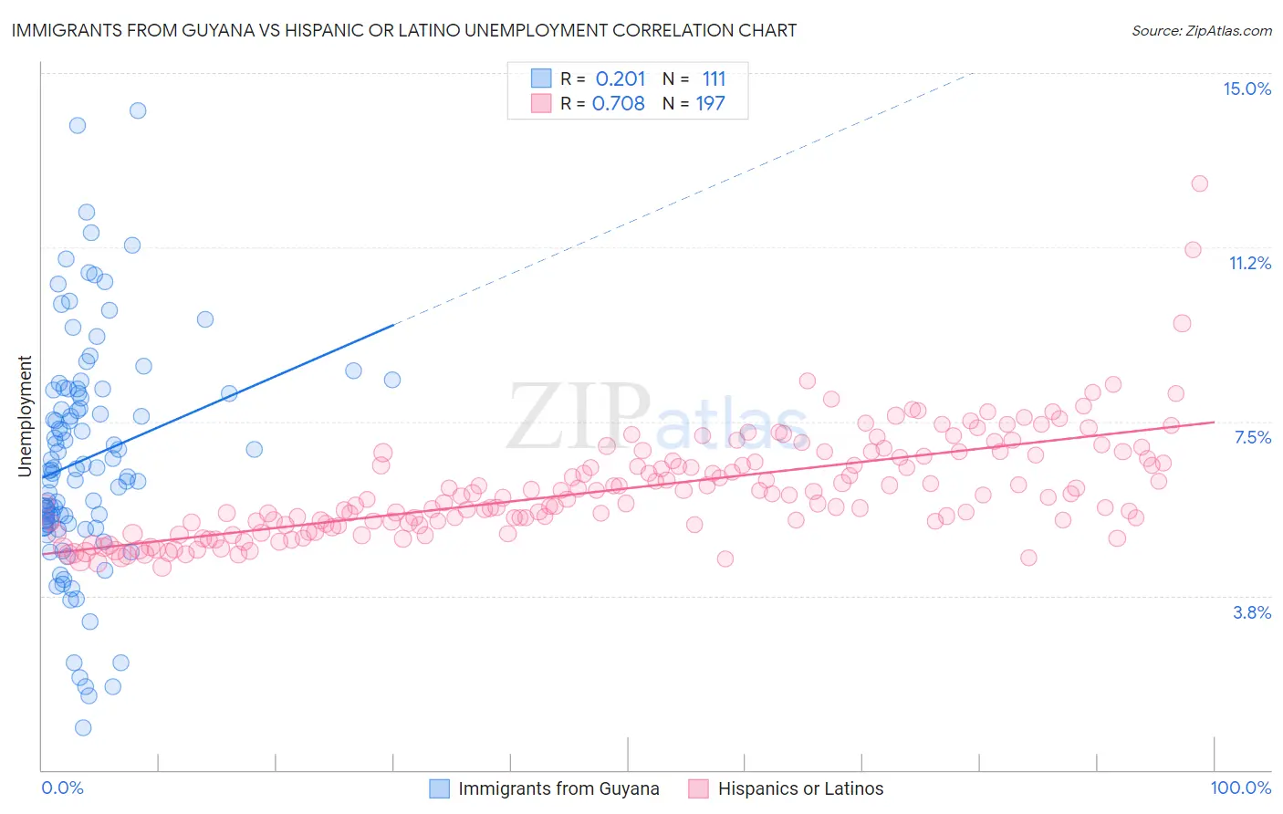 Immigrants from Guyana vs Hispanic or Latino Unemployment