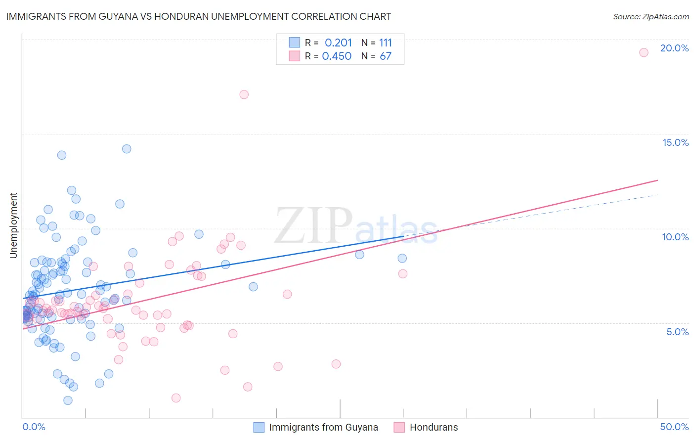 Immigrants from Guyana vs Honduran Unemployment