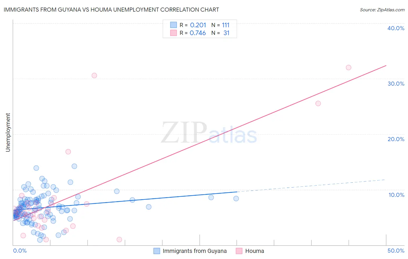 Immigrants from Guyana vs Houma Unemployment