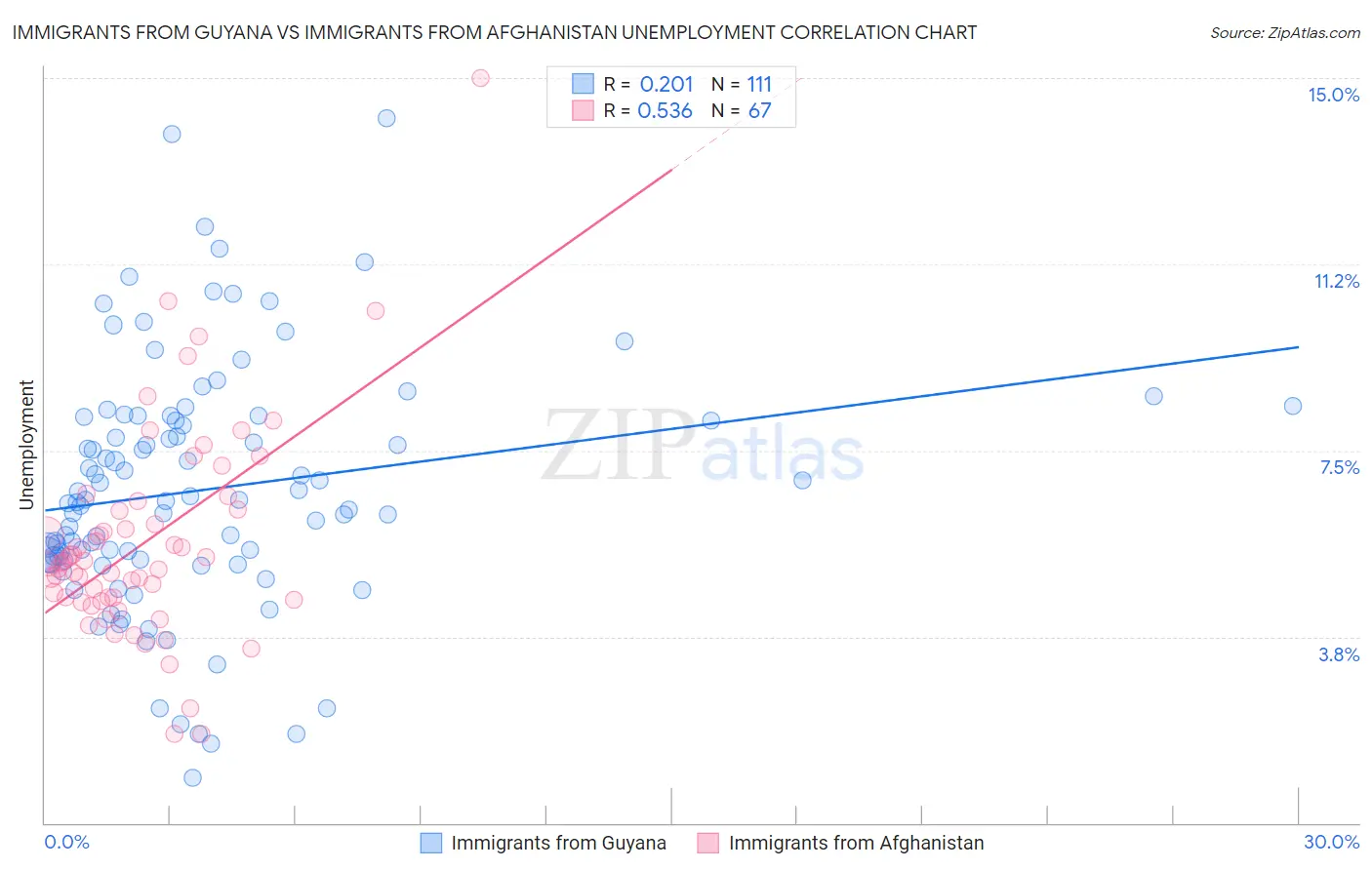 Immigrants from Guyana vs Immigrants from Afghanistan Unemployment