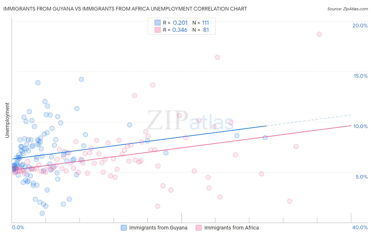 Immigrants from Guyana vs Immigrants from Africa Unemployment