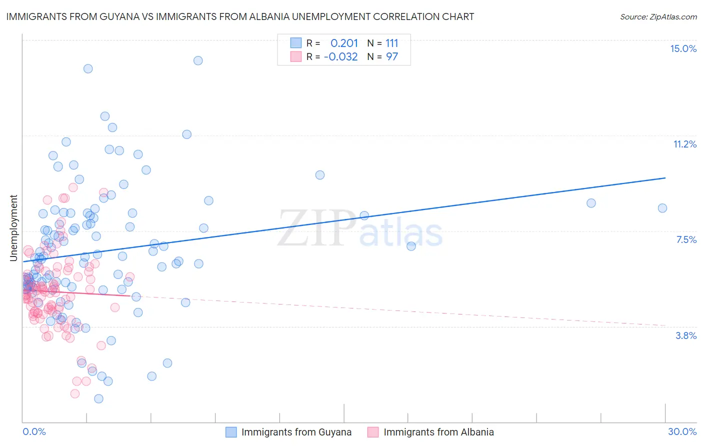 Immigrants from Guyana vs Immigrants from Albania Unemployment
