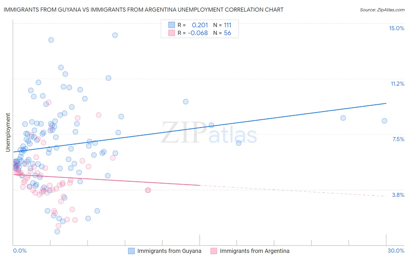 Immigrants from Guyana vs Immigrants from Argentina Unemployment