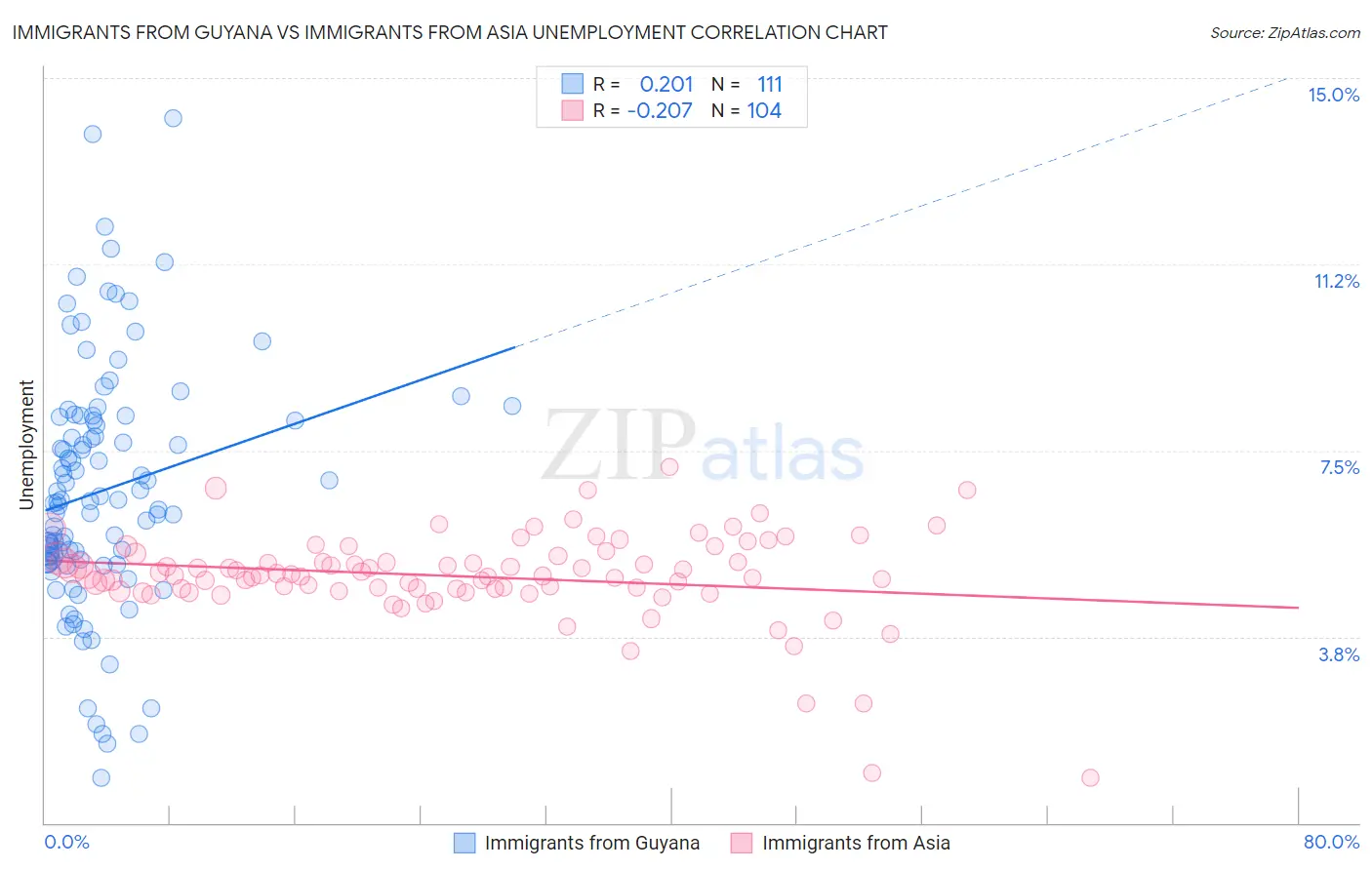 Immigrants from Guyana vs Immigrants from Asia Unemployment