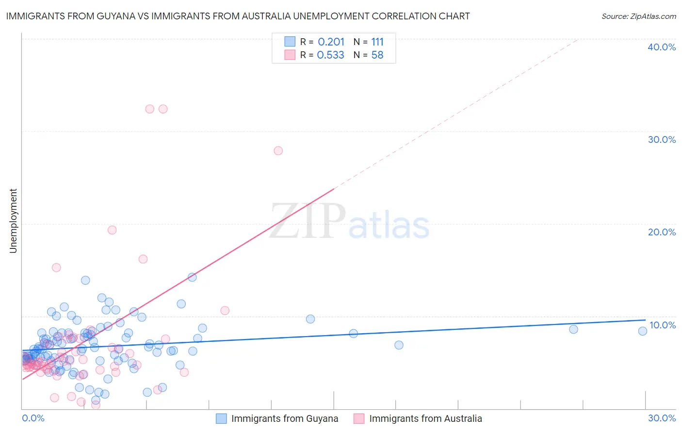 Immigrants from Guyana vs Immigrants from Australia Unemployment