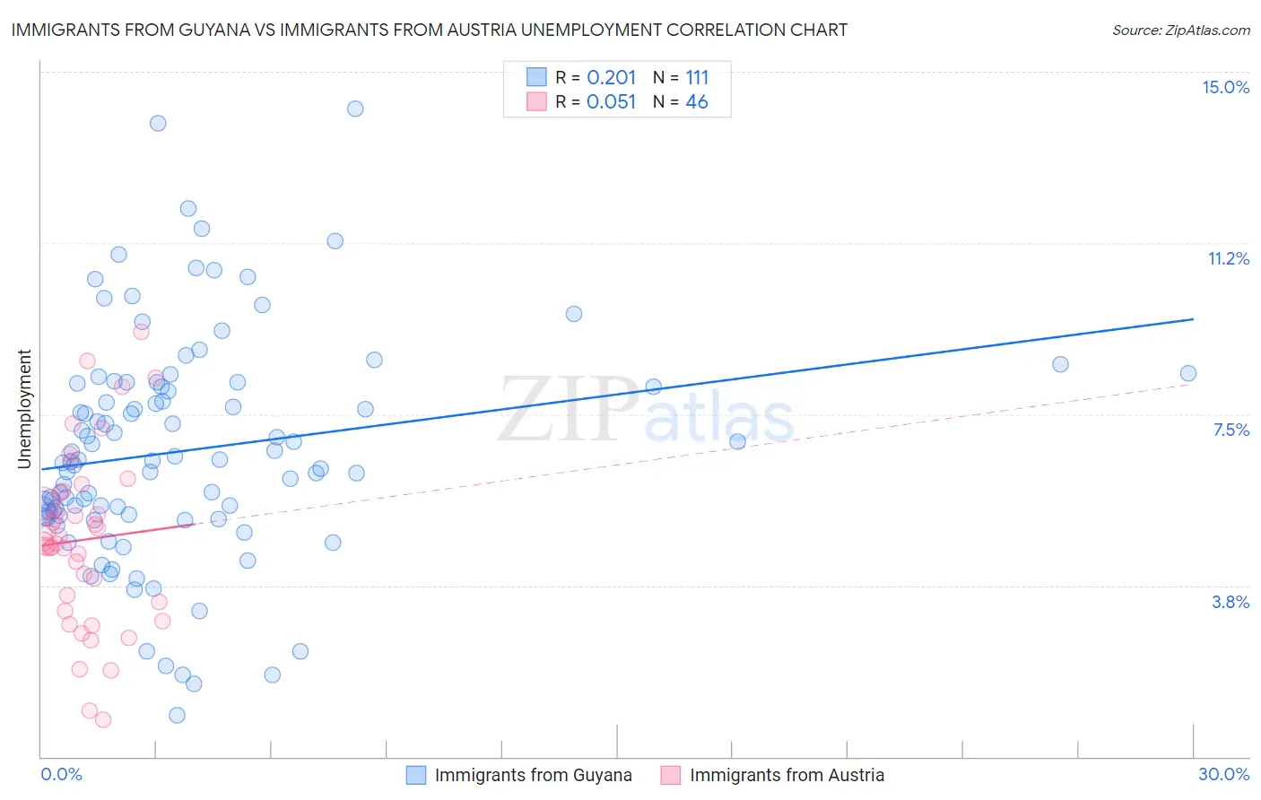 Immigrants from Guyana vs Immigrants from Austria Unemployment