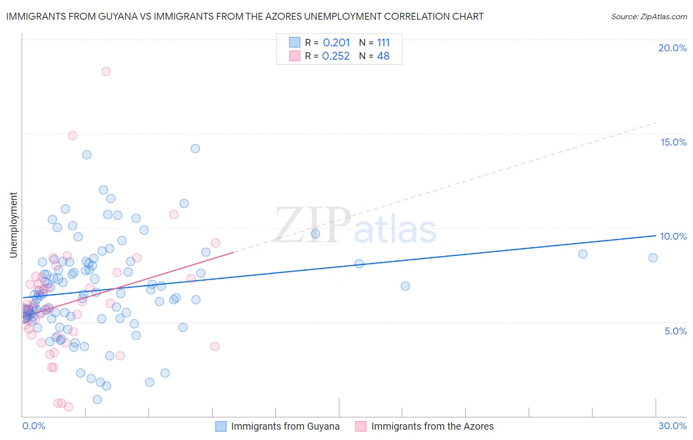 Immigrants from Guyana vs Immigrants from the Azores Unemployment