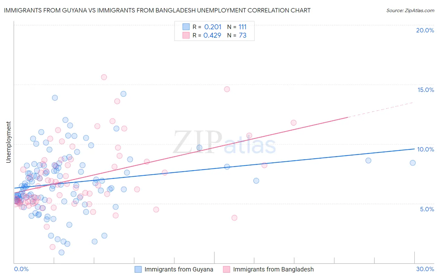Immigrants from Guyana vs Immigrants from Bangladesh Unemployment