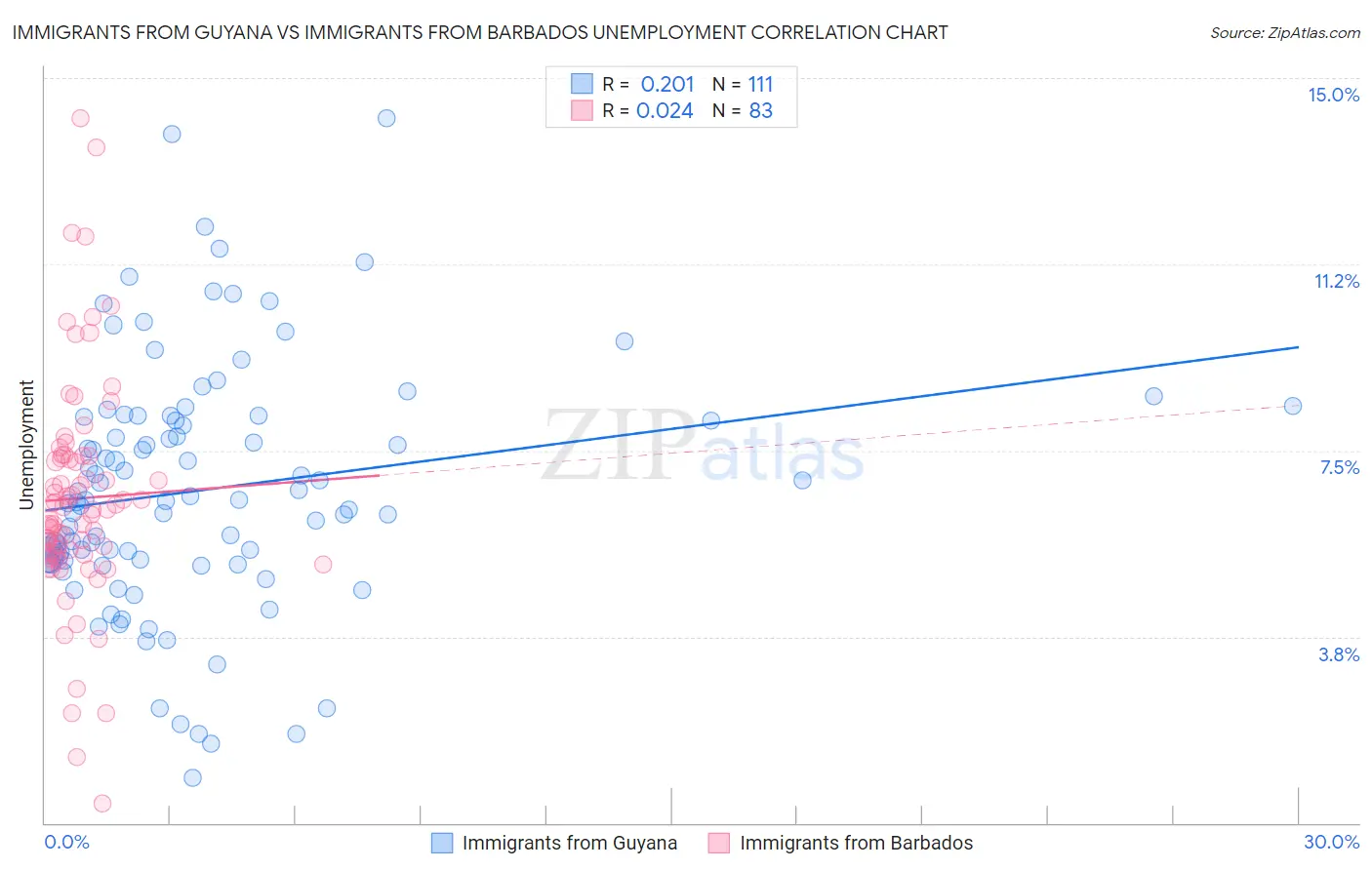 Immigrants from Guyana vs Immigrants from Barbados Unemployment