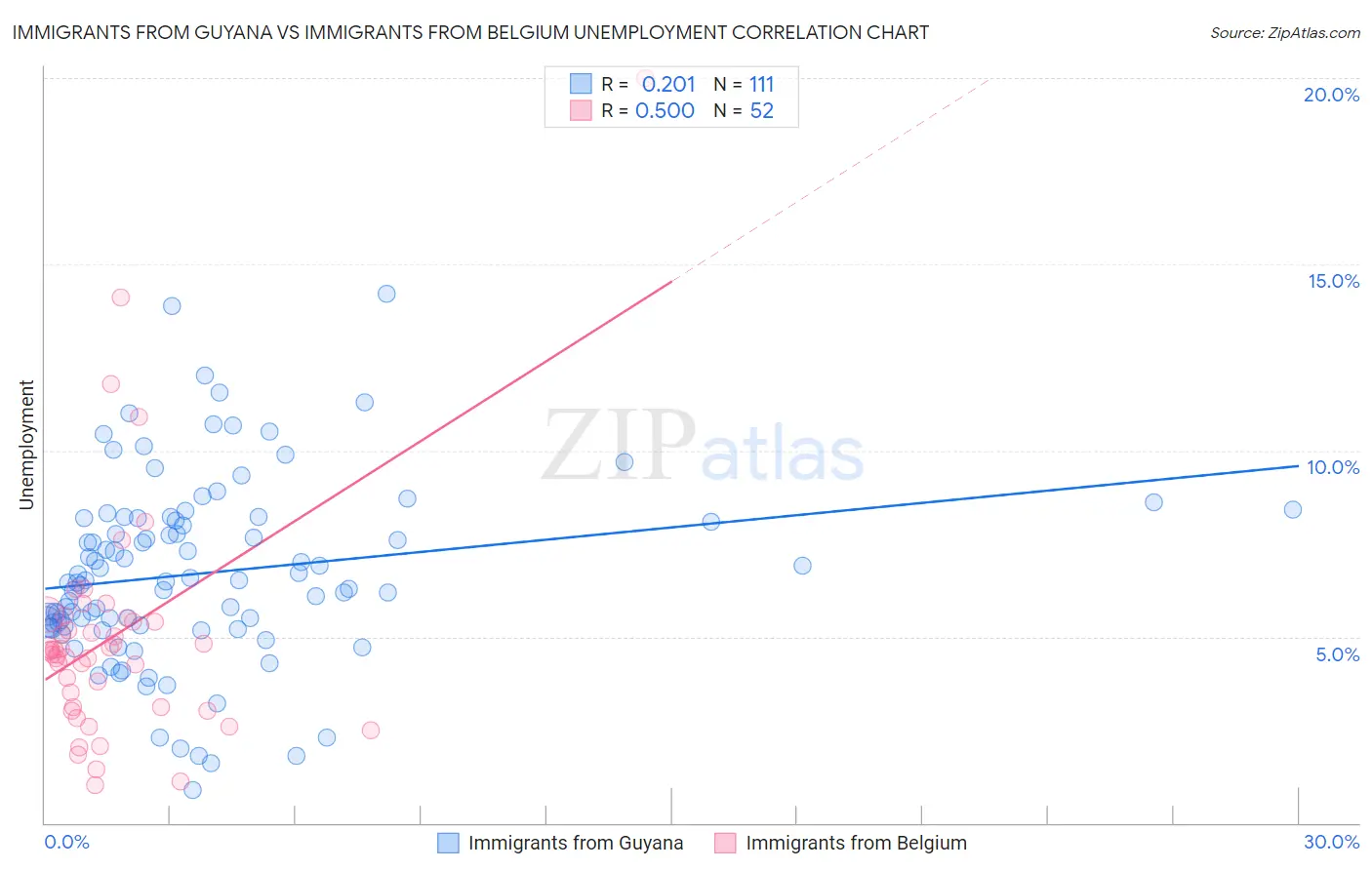 Immigrants from Guyana vs Immigrants from Belgium Unemployment