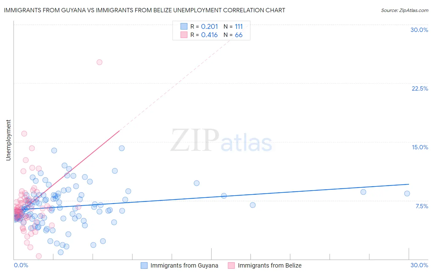 Immigrants from Guyana vs Immigrants from Belize Unemployment