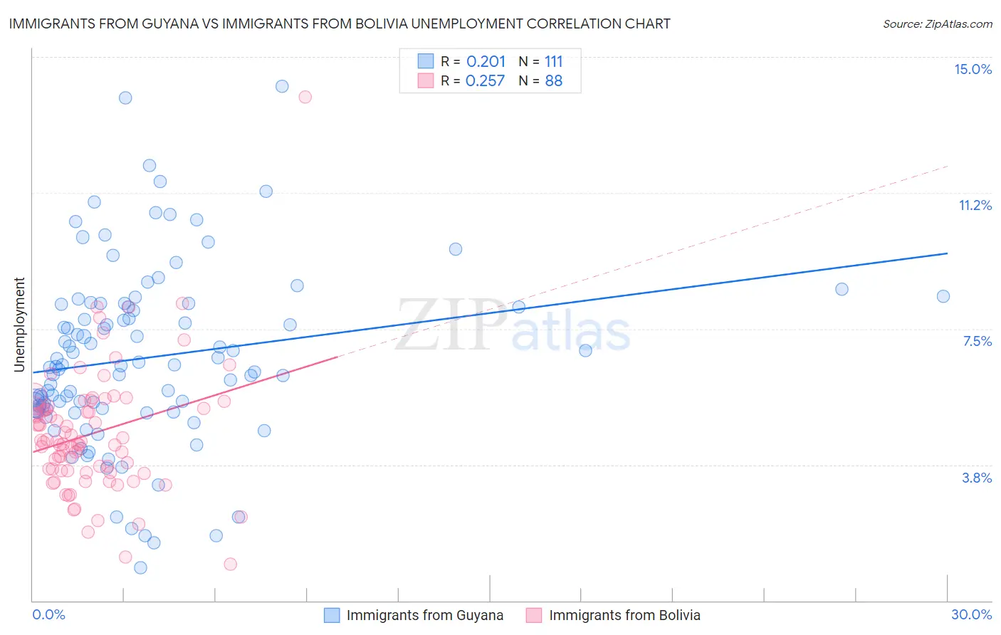Immigrants from Guyana vs Immigrants from Bolivia Unemployment