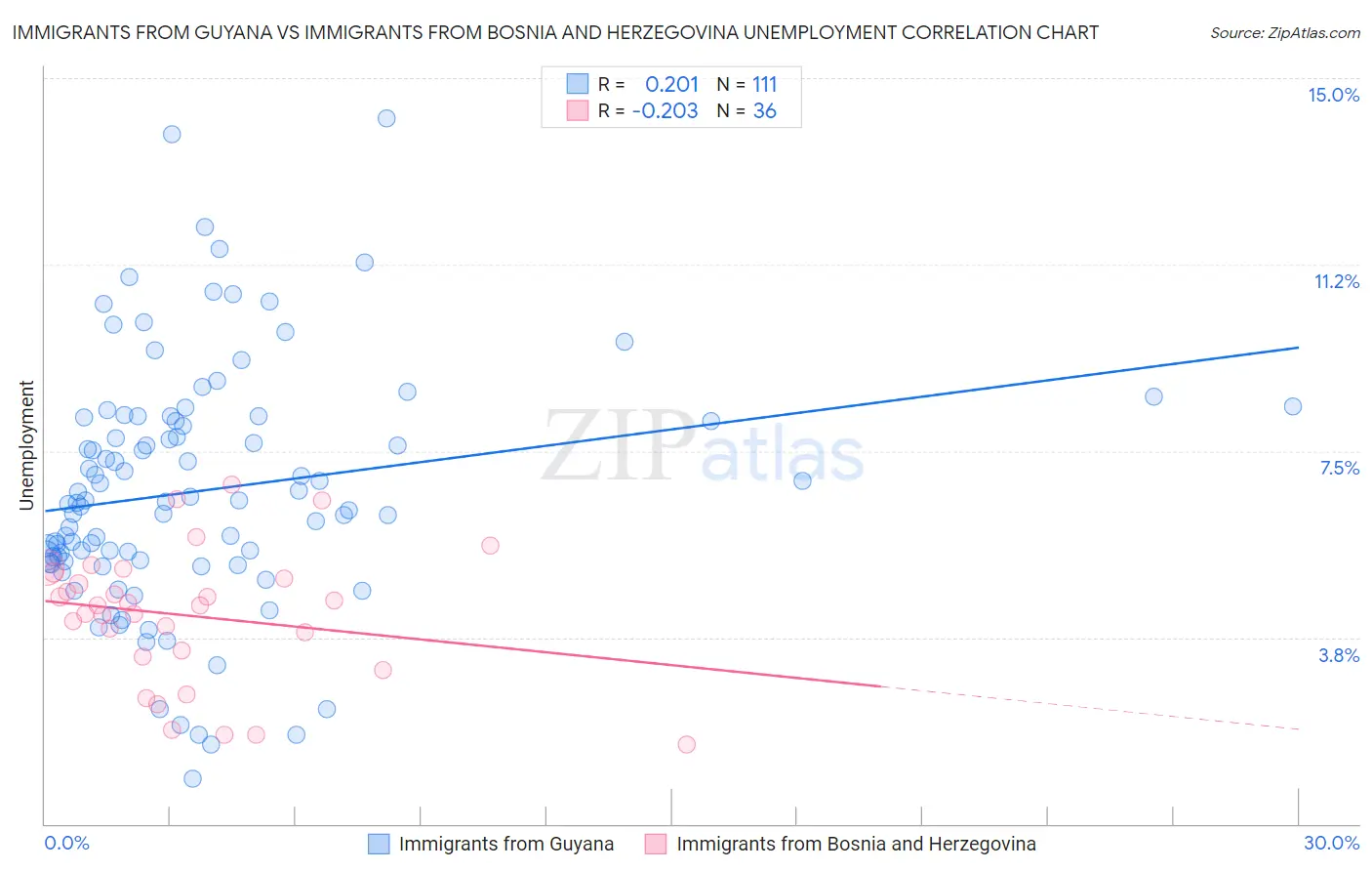 Immigrants from Guyana vs Immigrants from Bosnia and Herzegovina Unemployment