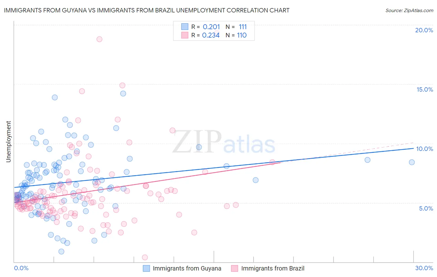Immigrants from Guyana vs Immigrants from Brazil Unemployment