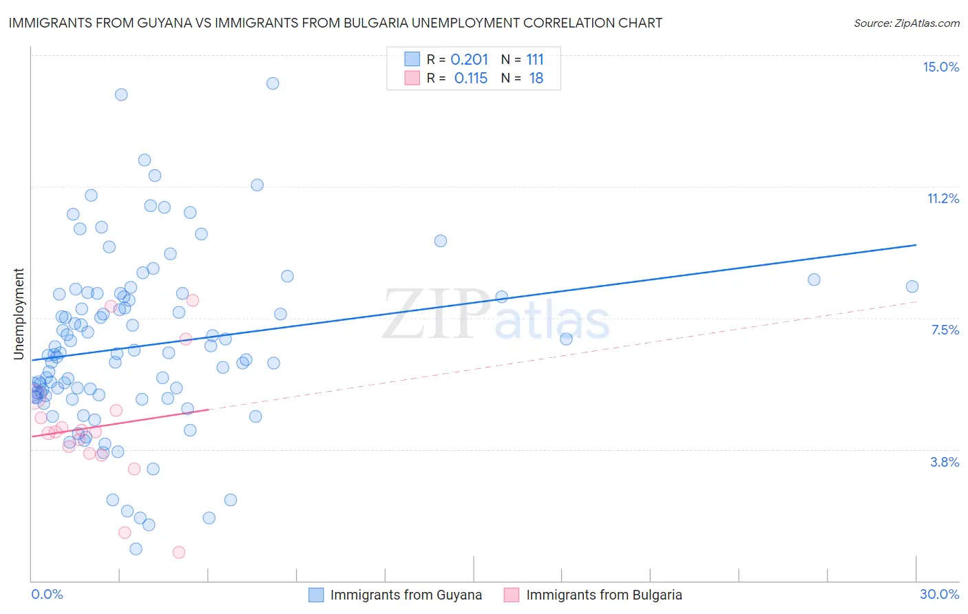 Immigrants from Guyana vs Immigrants from Bulgaria Unemployment