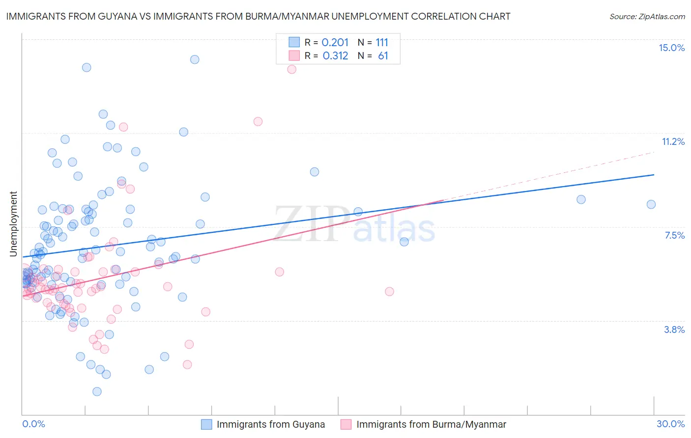 Immigrants from Guyana vs Immigrants from Burma/Myanmar Unemployment