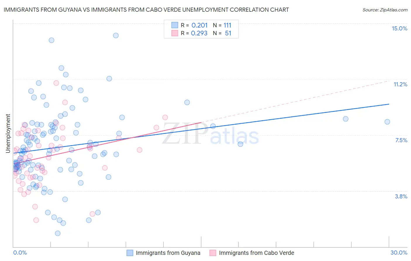 Immigrants from Guyana vs Immigrants from Cabo Verde Unemployment