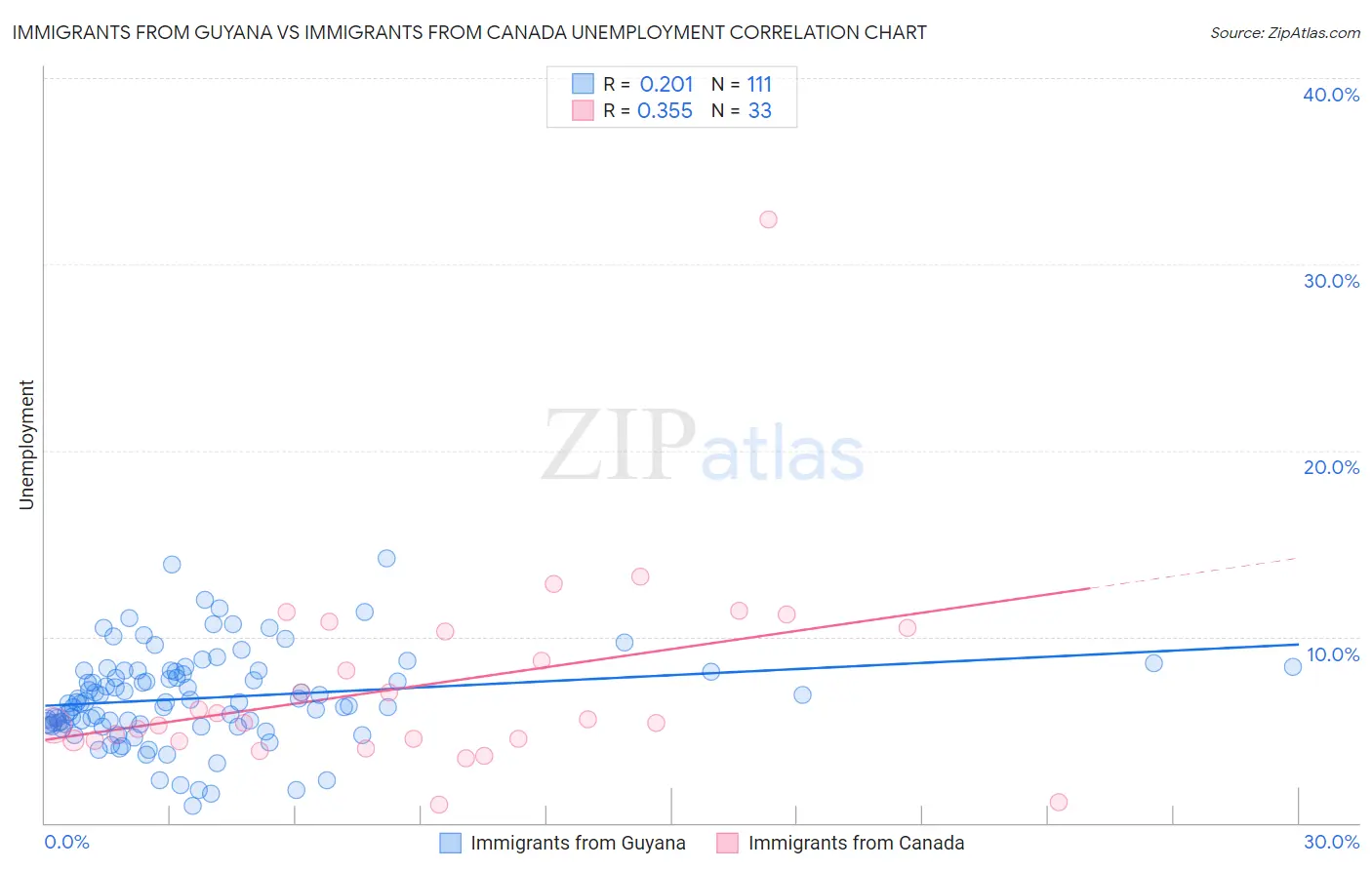 Immigrants from Guyana vs Immigrants from Canada Unemployment