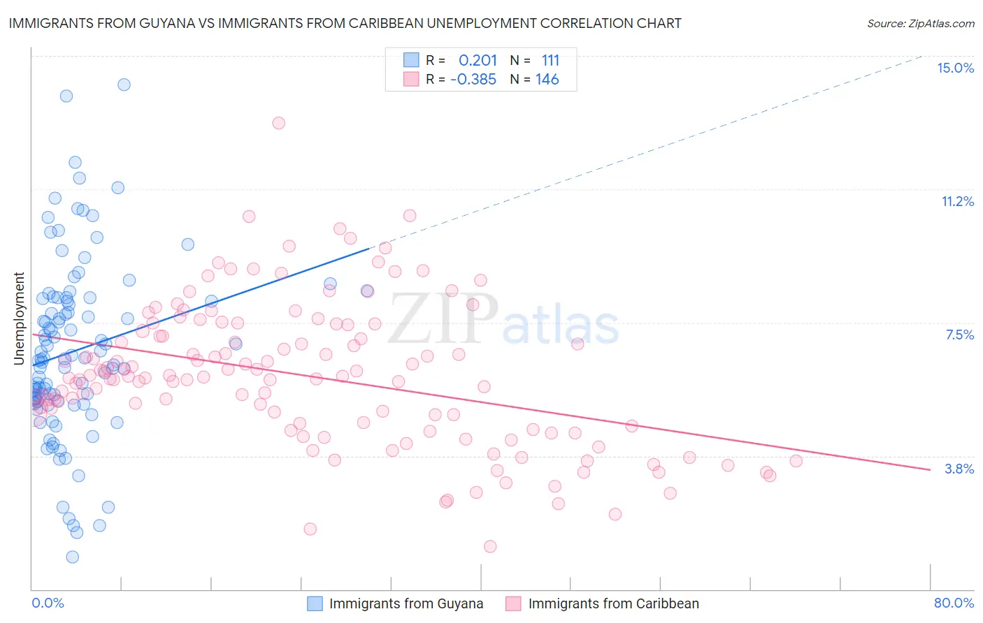 Immigrants from Guyana vs Immigrants from Caribbean Unemployment