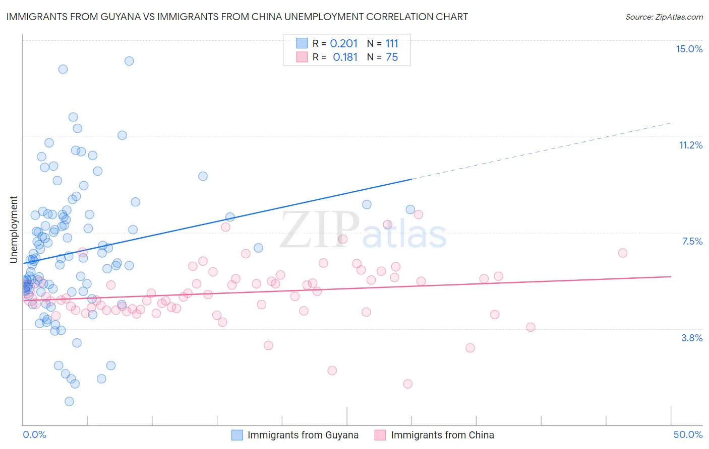 Immigrants from Guyana vs Immigrants from China Unemployment