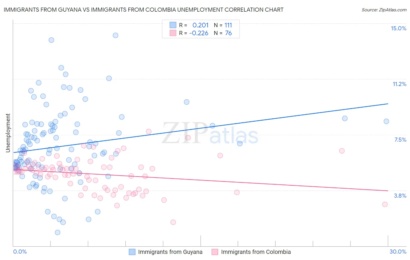 Immigrants from Guyana vs Immigrants from Colombia Unemployment