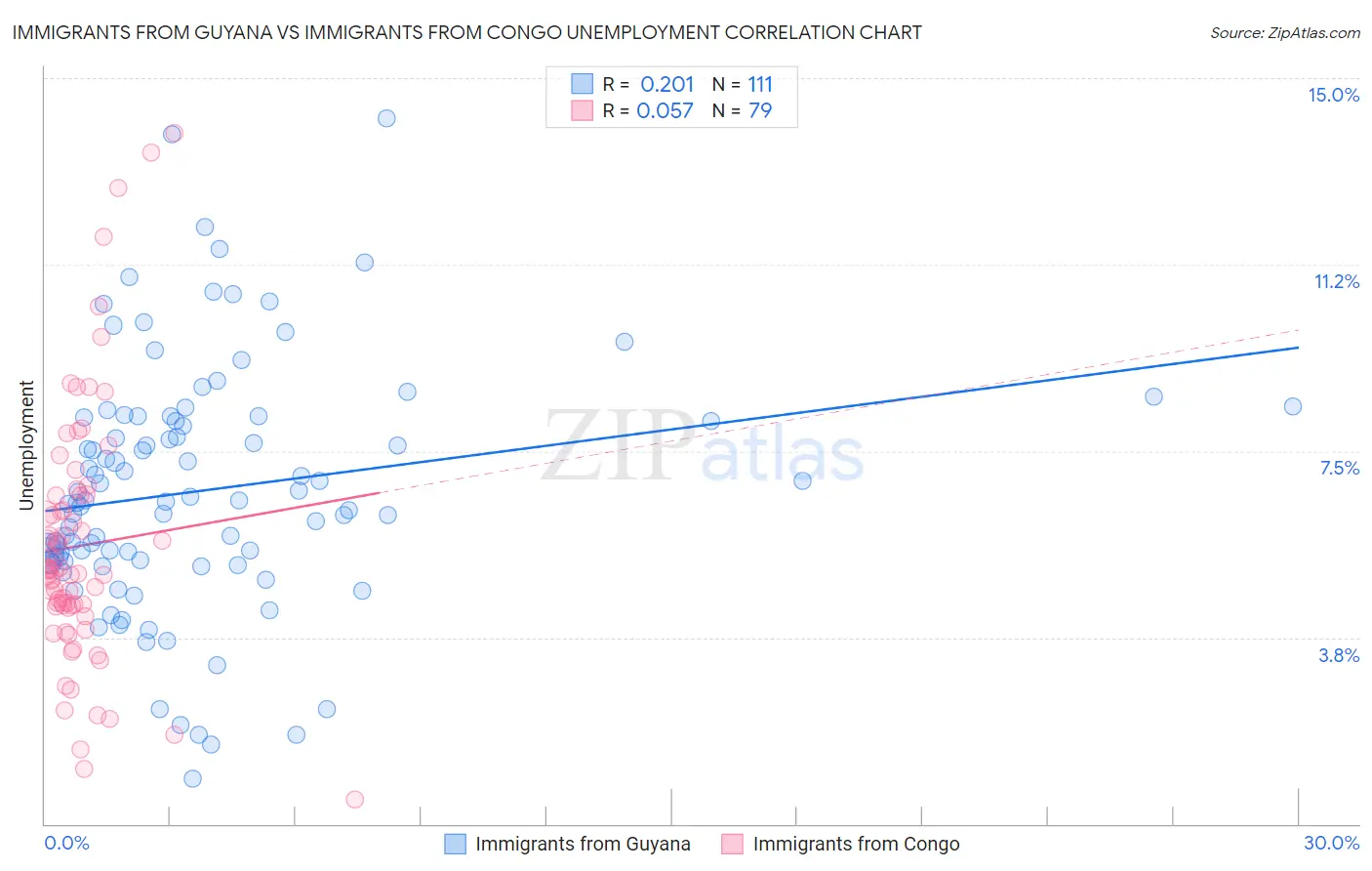 Immigrants from Guyana vs Immigrants from Congo Unemployment