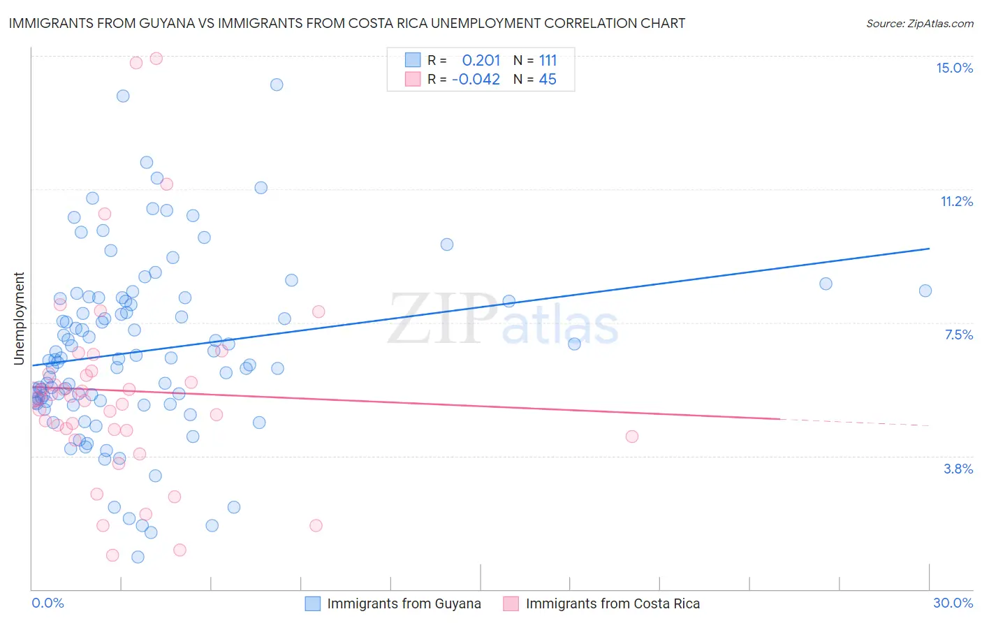 Immigrants from Guyana vs Immigrants from Costa Rica Unemployment