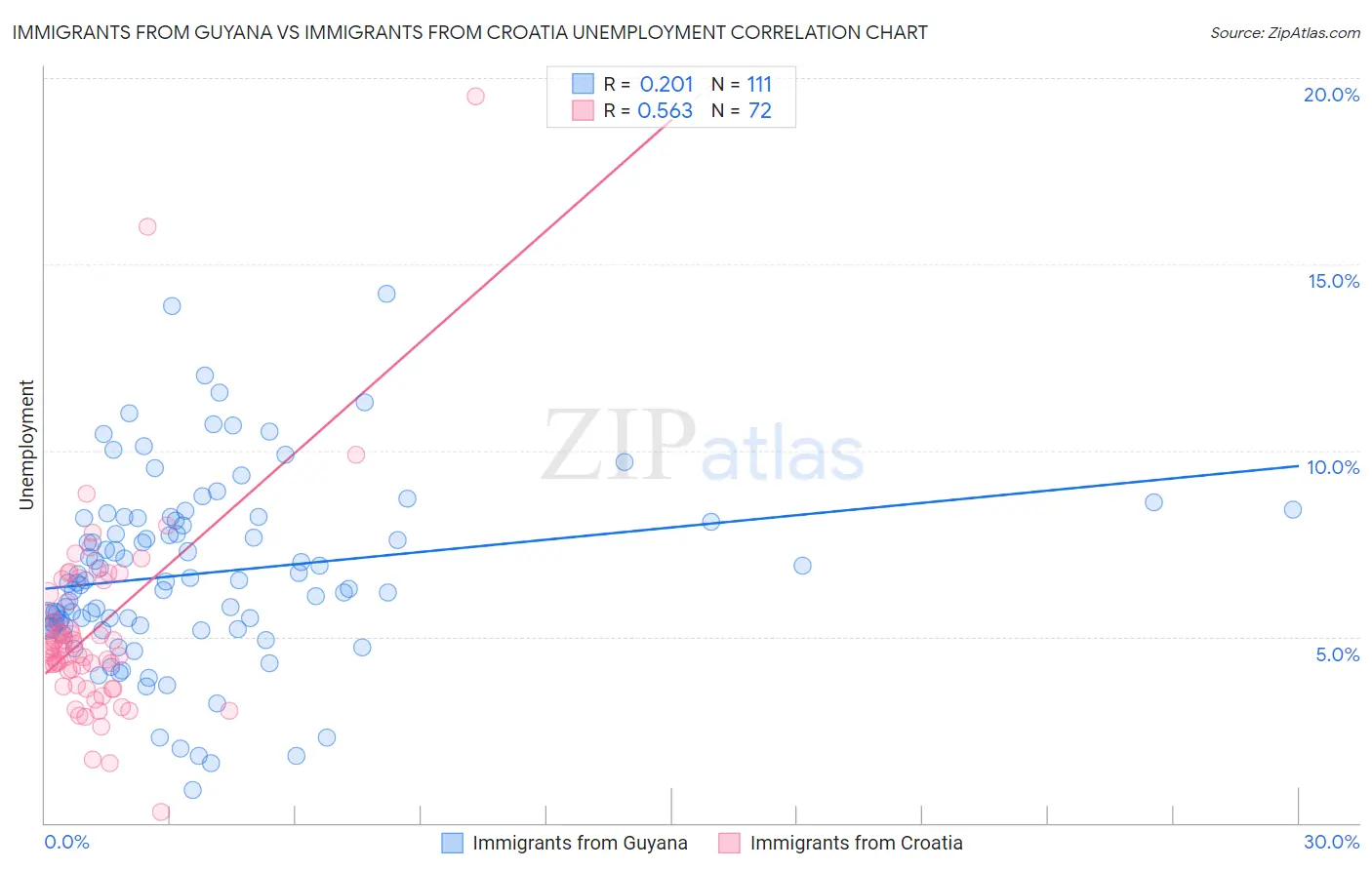 Immigrants from Guyana vs Immigrants from Croatia Unemployment