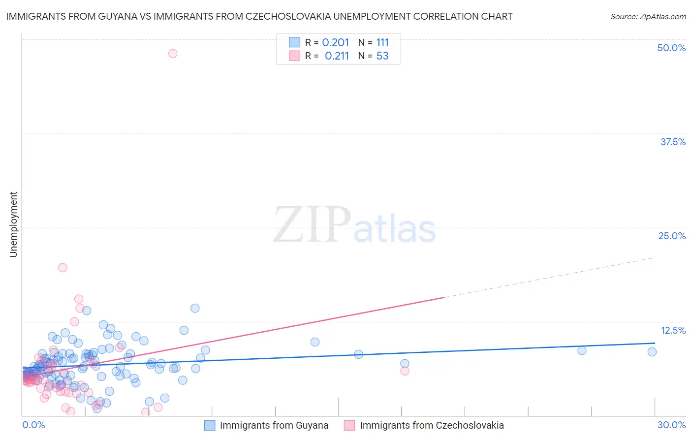 Immigrants from Guyana vs Immigrants from Czechoslovakia Unemployment
