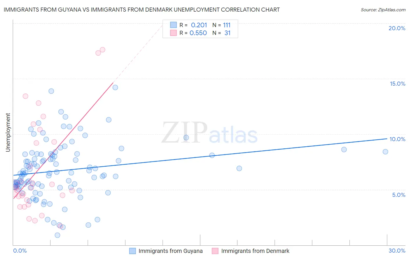 Immigrants from Guyana vs Immigrants from Denmark Unemployment
