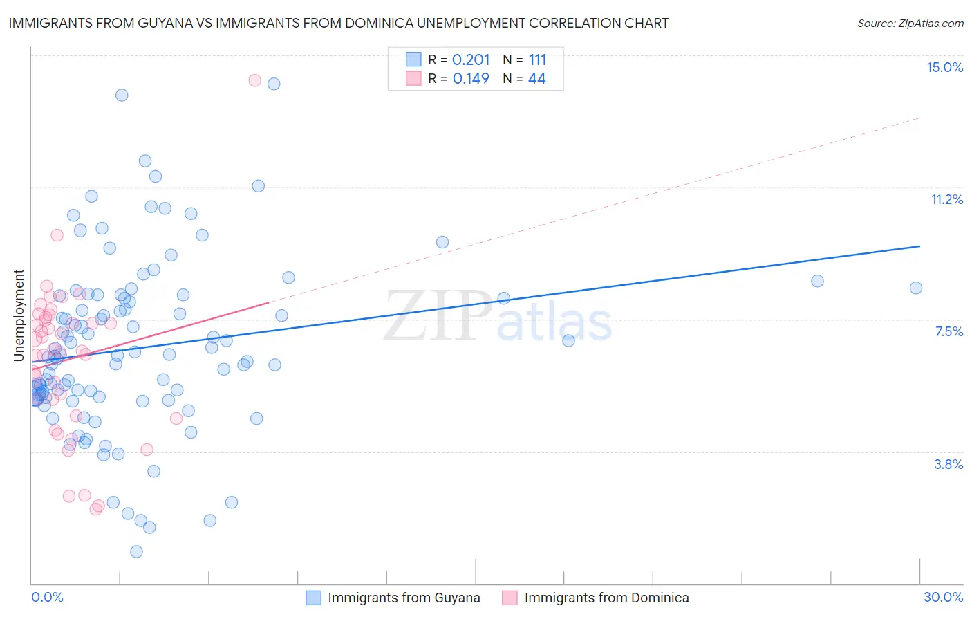 Immigrants from Guyana vs Immigrants from Dominica Unemployment