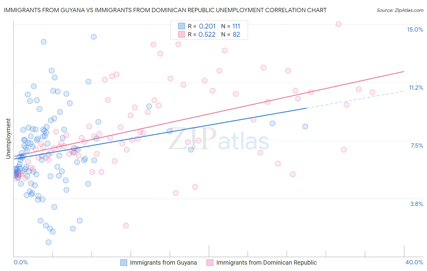 Immigrants from Guyana vs Immigrants from Dominican Republic Unemployment