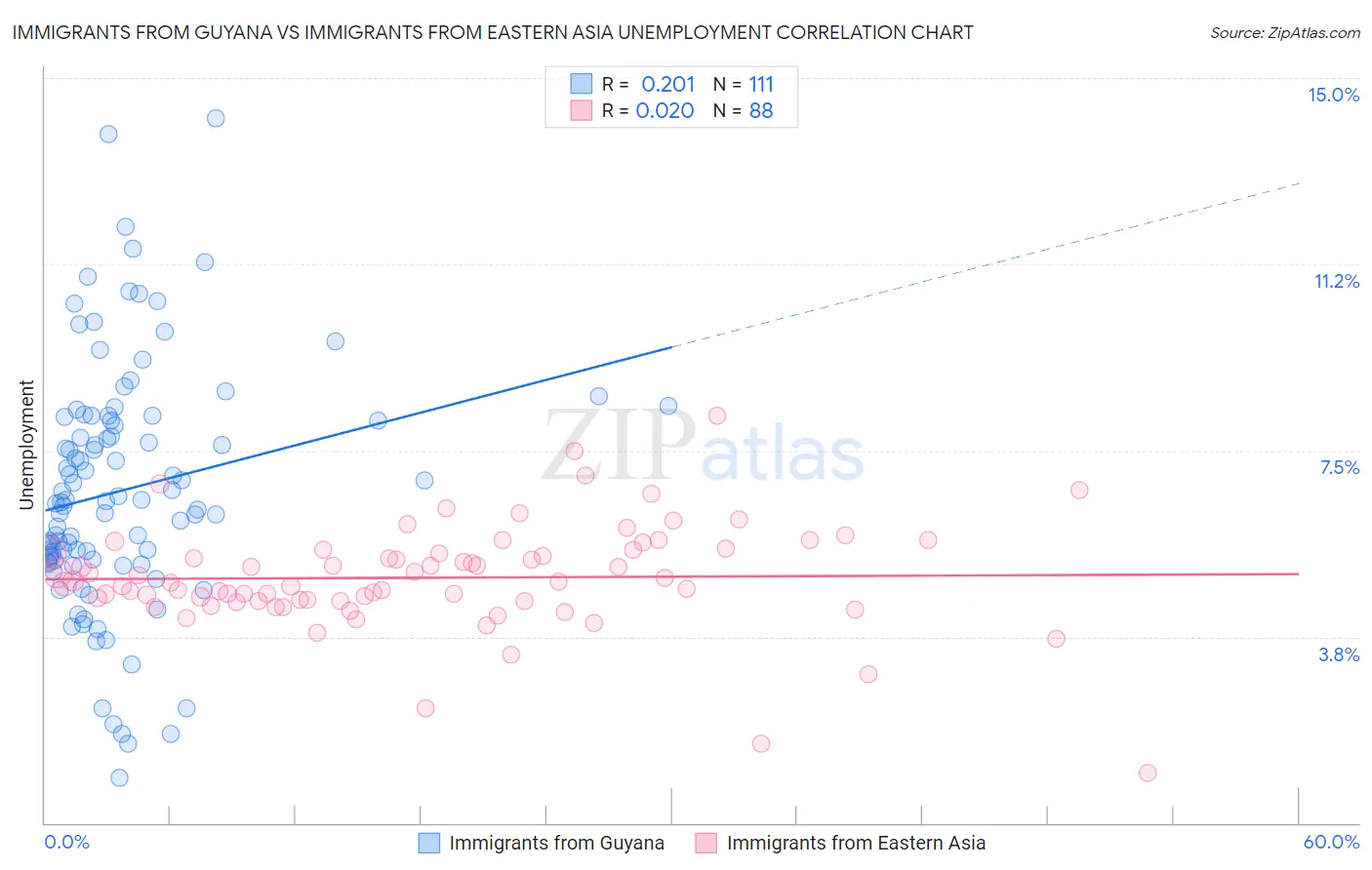 Immigrants from Guyana vs Immigrants from Eastern Asia Unemployment