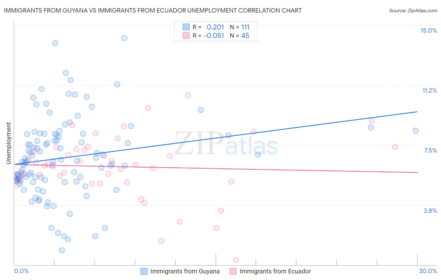 Immigrants from Guyana vs Immigrants from Ecuador Unemployment