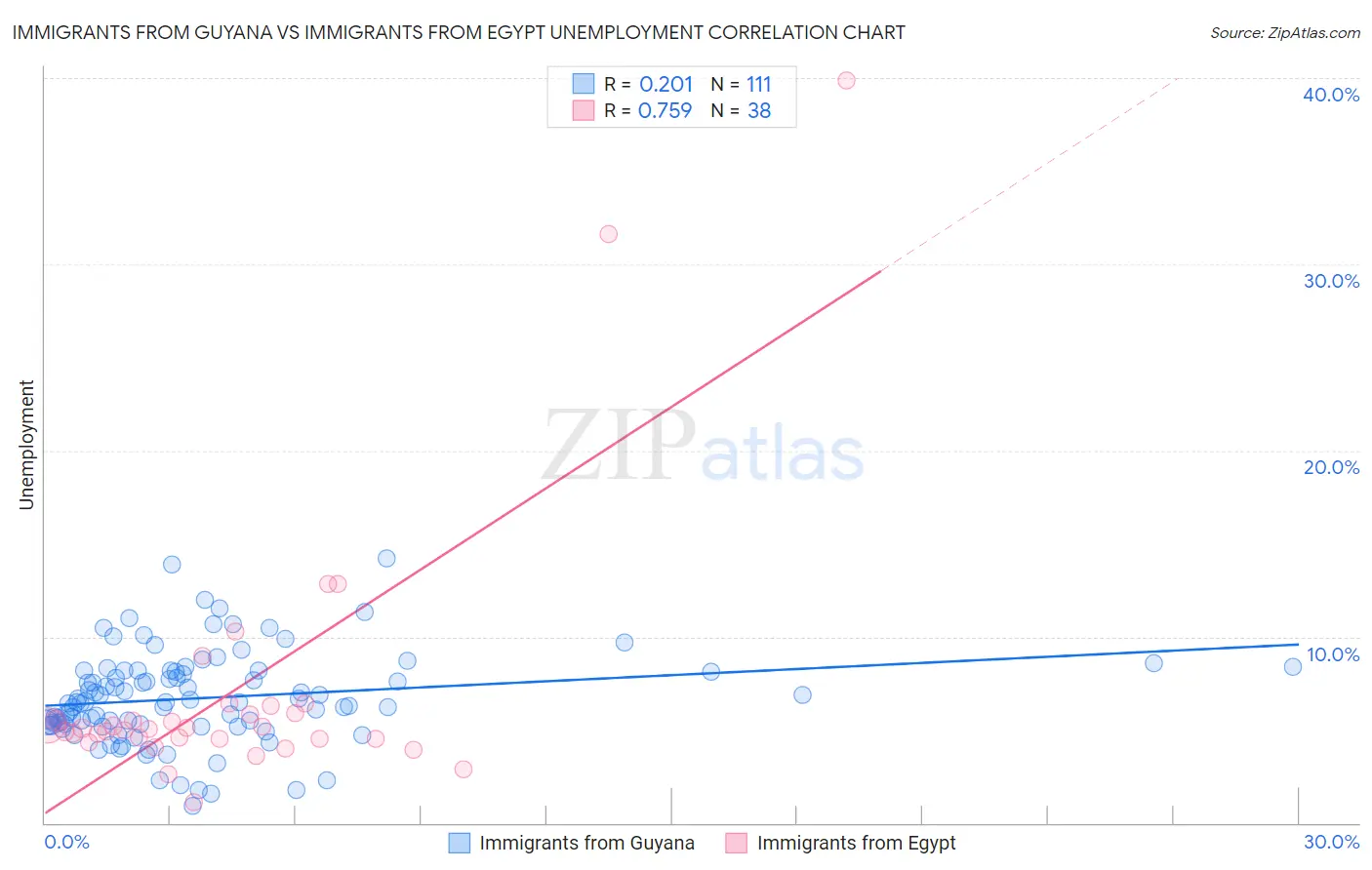 Immigrants from Guyana vs Immigrants from Egypt Unemployment