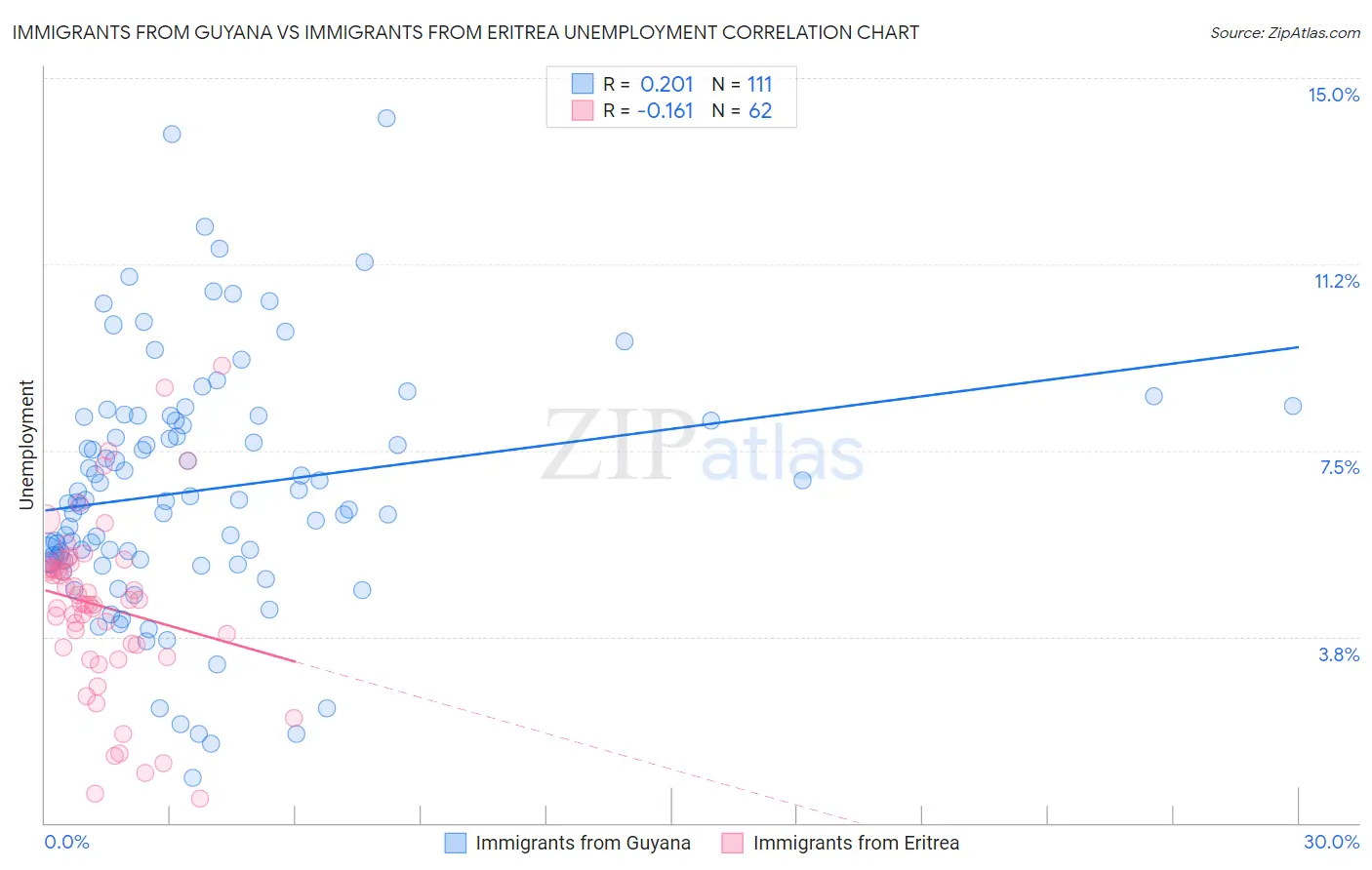 Immigrants from Guyana vs Immigrants from Eritrea Unemployment