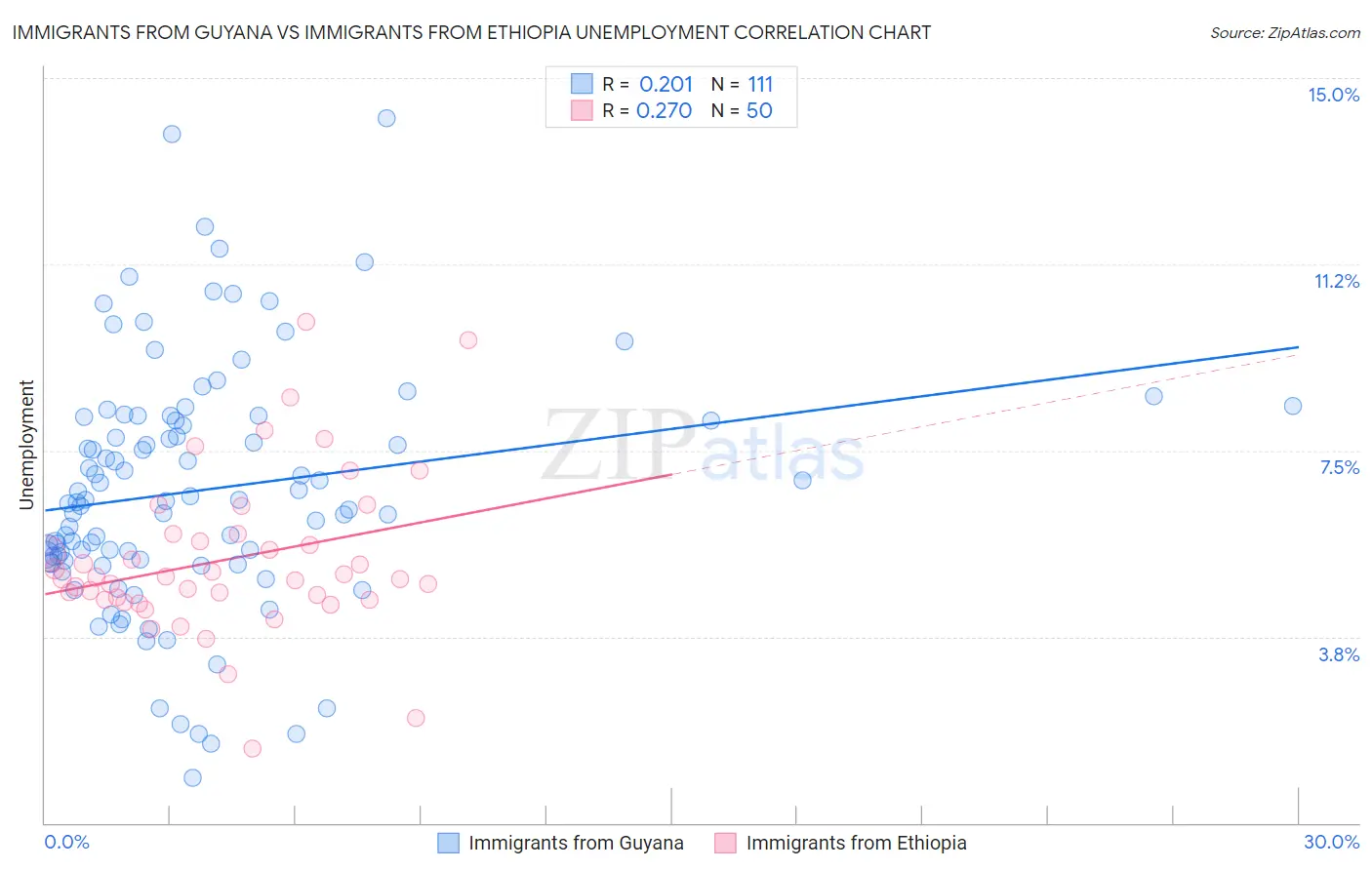 Immigrants from Guyana vs Immigrants from Ethiopia Unemployment