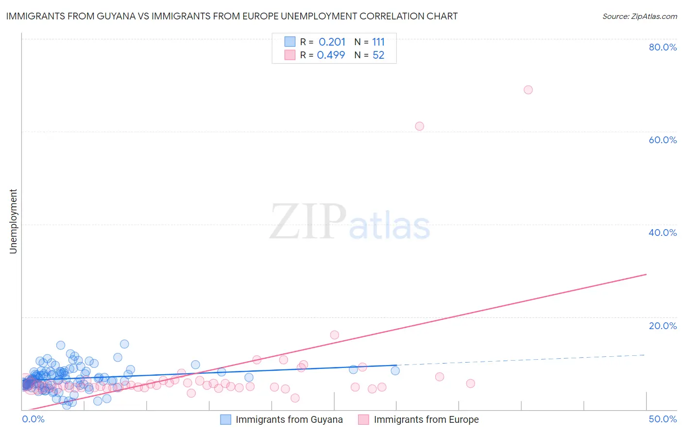 Immigrants from Guyana vs Immigrants from Europe Unemployment