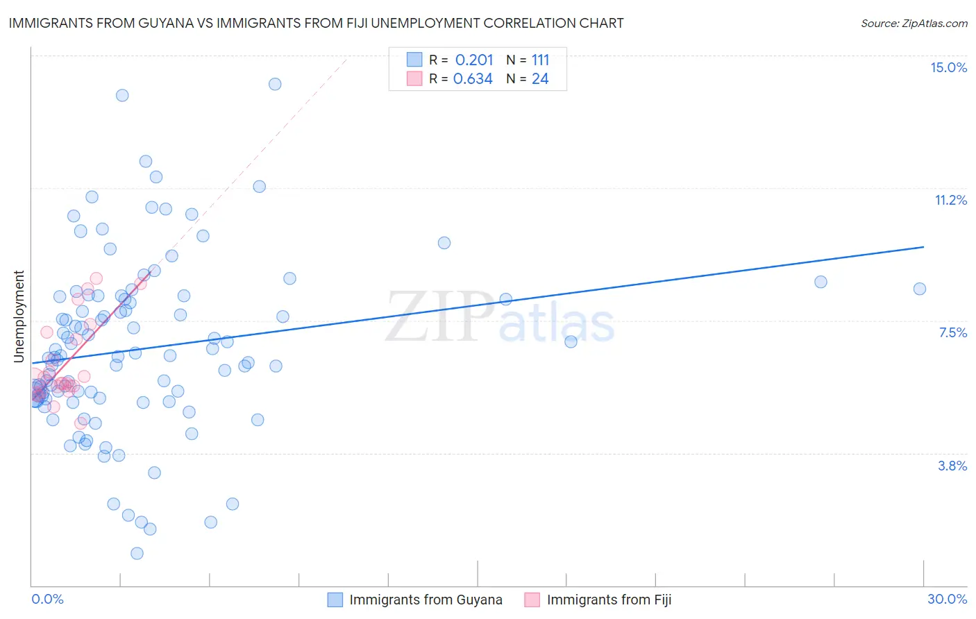 Immigrants from Guyana vs Immigrants from Fiji Unemployment