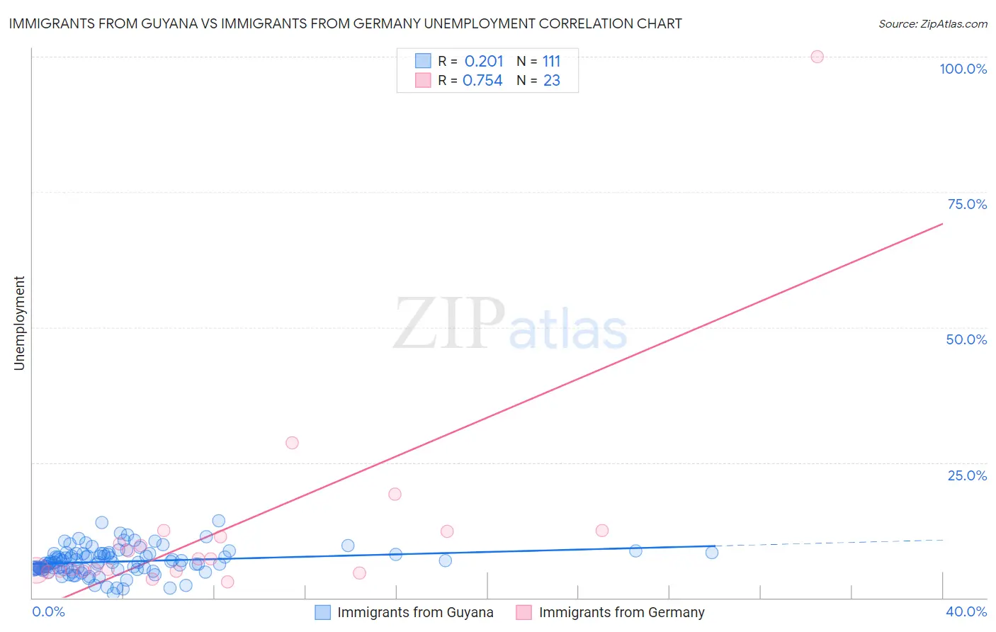 Immigrants from Guyana vs Immigrants from Germany Unemployment