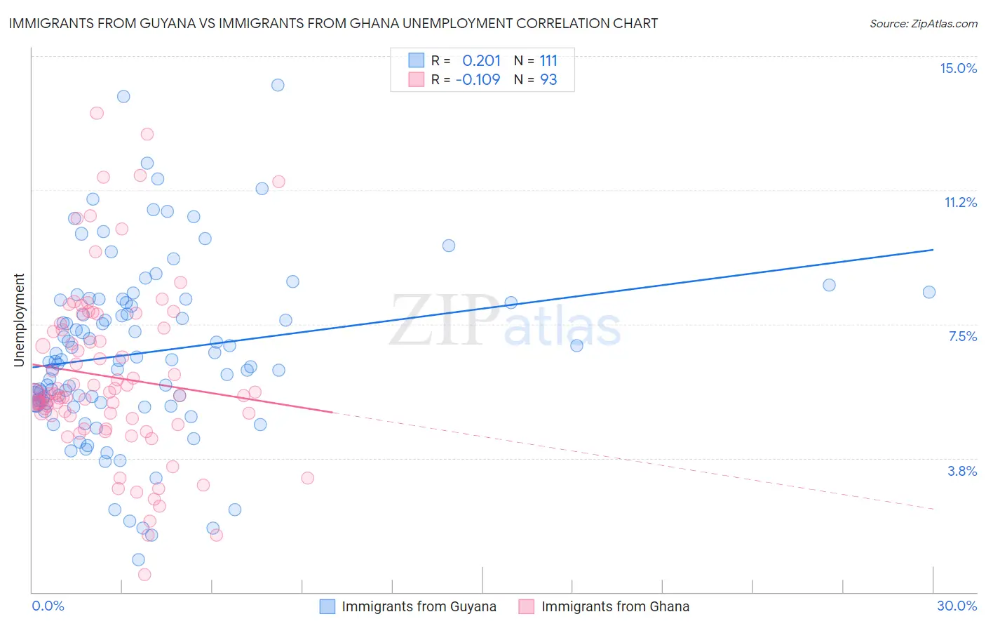 Immigrants from Guyana vs Immigrants from Ghana Unemployment