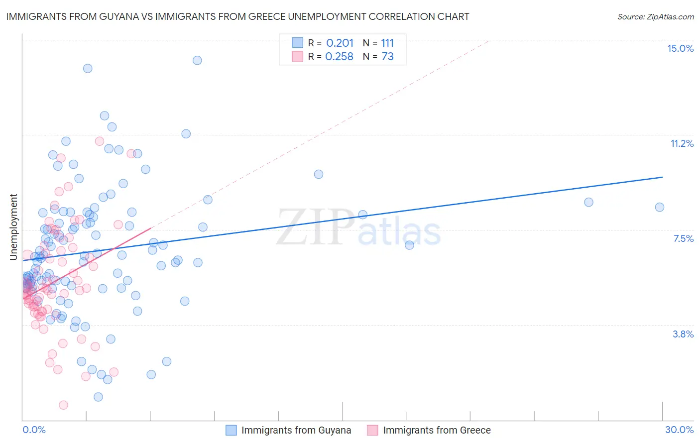 Immigrants from Guyana vs Immigrants from Greece Unemployment