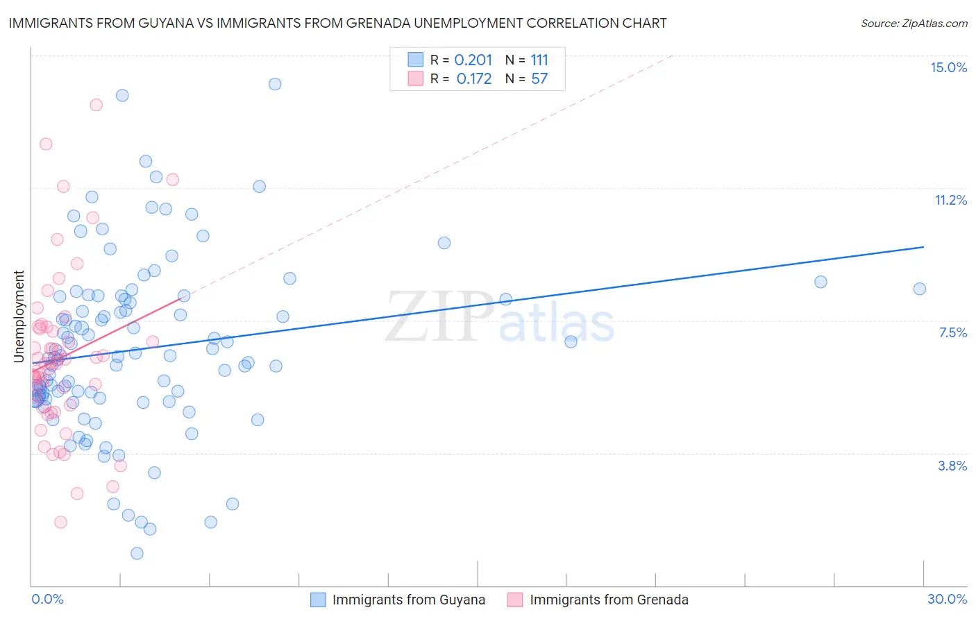 Immigrants from Guyana vs Immigrants from Grenada Unemployment