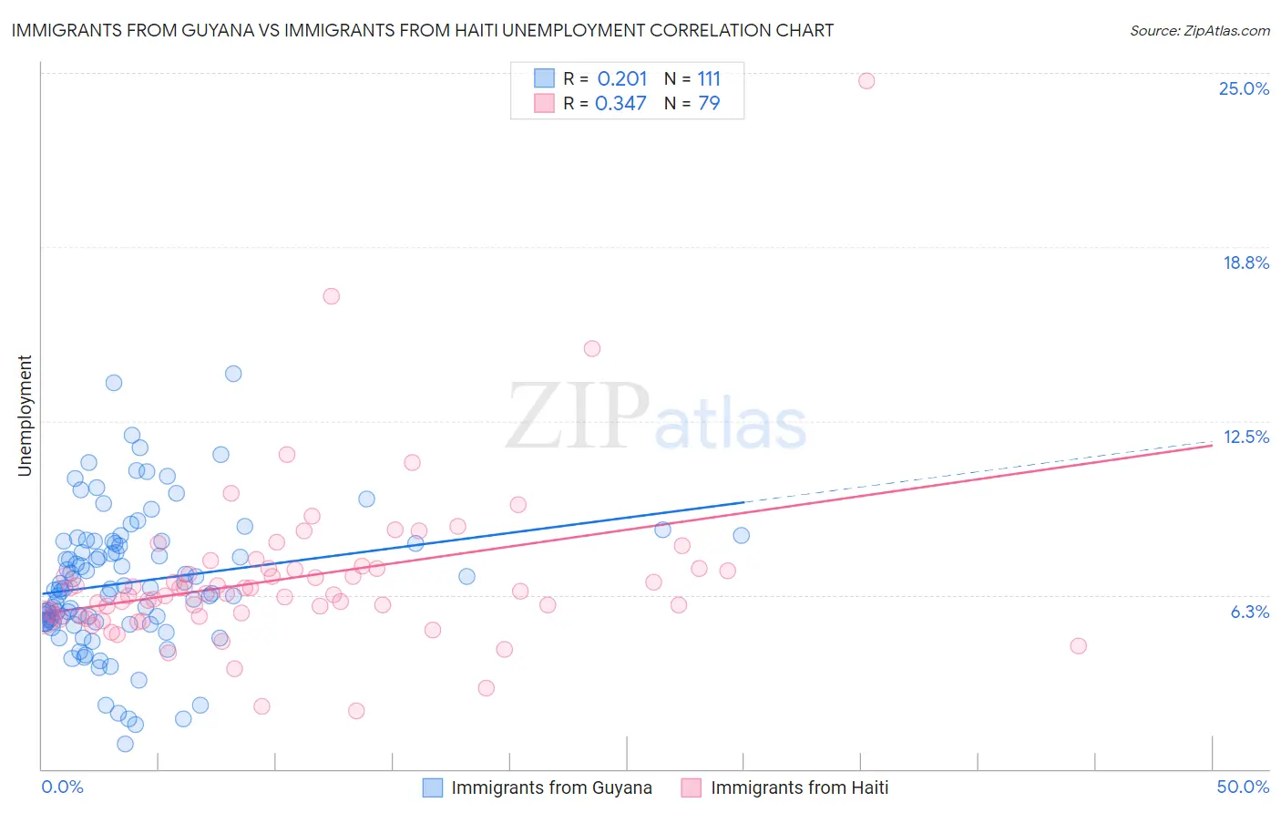 Immigrants from Guyana vs Immigrants from Haiti Unemployment