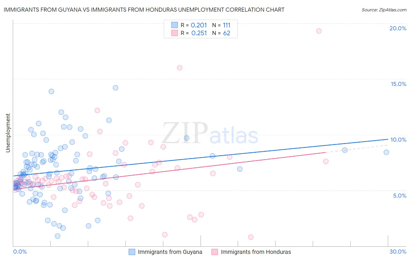 Immigrants from Guyana vs Immigrants from Honduras Unemployment