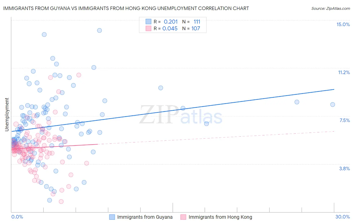 Immigrants from Guyana vs Immigrants from Hong Kong Unemployment