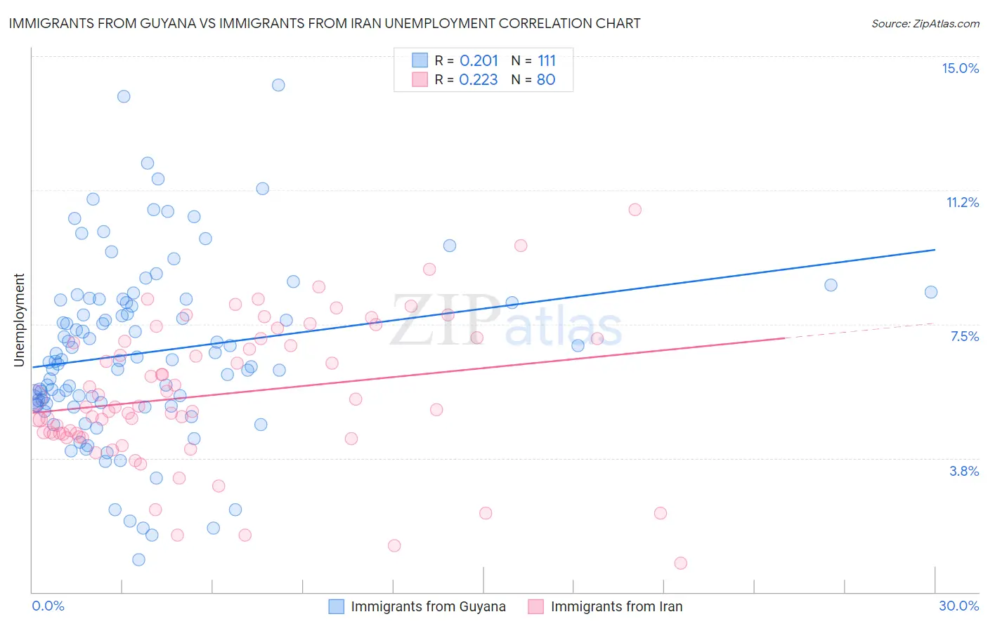 Immigrants from Guyana vs Immigrants from Iran Unemployment